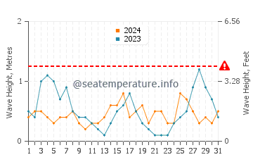 Altezza delle onde Tarragona ad agosto