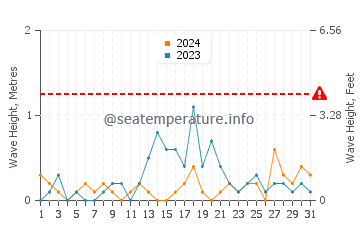 Waves height in Spanish Banks in August