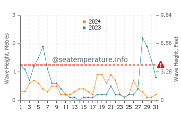 Altezza delle onde Spargi ad agosto
