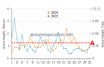 Altezza delle onde Start Point ad agosto
