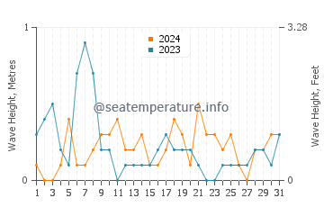 Waves height in Stepnica in August