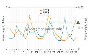 Waves height in Steuben in August