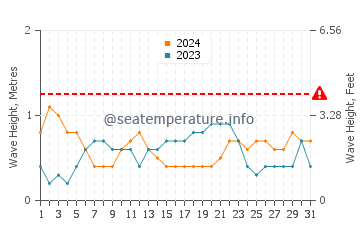 Waves height in Steventon in August