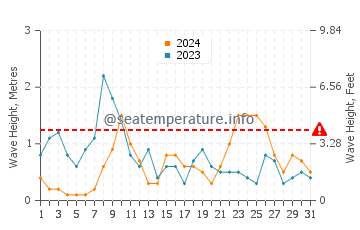 Altezza delle onde Stoccolma ad agosto