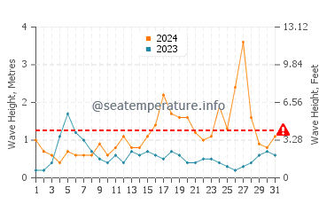 Altezza delle onde Stokmarknes ad agosto