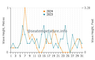 Waves height in Stony Point in August