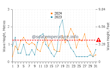 Waves height in Stradbally in August