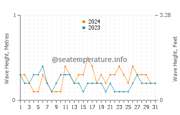 Waves height in Suakin in August