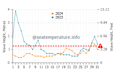 Waves height in Suao in August
