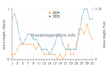 Waves height in Suba in August