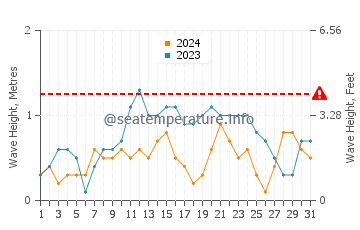Altezza delle onde Canale di Suez ad agosto
