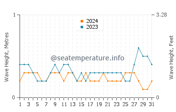 Waves height in Sumalig in August