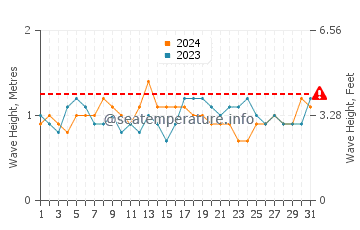 Waves height in Sumatra in August