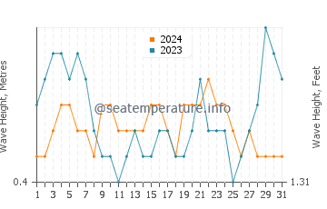 Waves height in Summerland in August