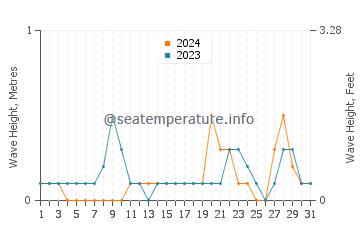 Waves height in Sunchun in August