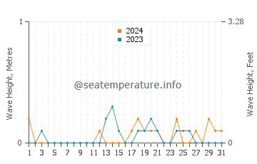 Waves height in Suquamish in August