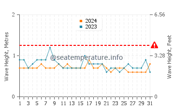 Altura de las olas en Sur en agosto