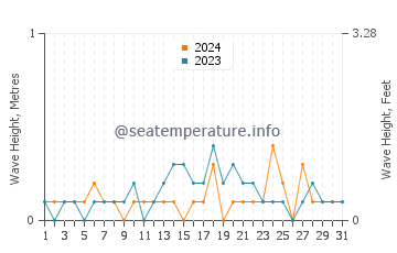 Waves height in Surrey in August