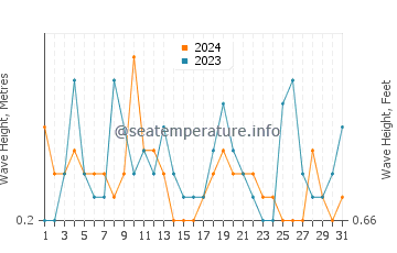 Waves height in Surry in August