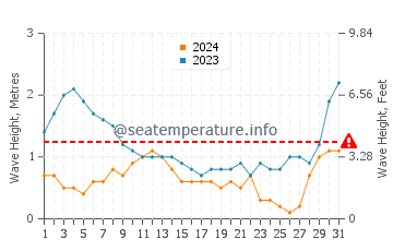 Waves height in Suso in August