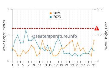 Altezza delle onde Sutton on Sea ad agosto