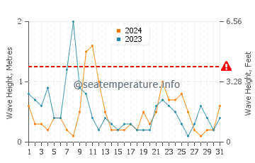 Altezza delle onde Svencele ad agosto