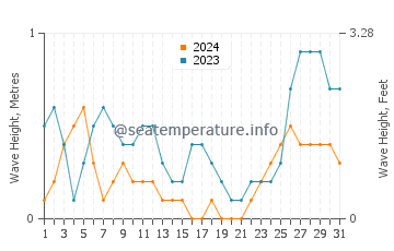 Waves height in Tabalong in August