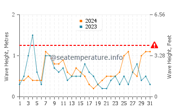 Waves height in Tabarca in August