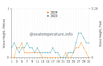 Waves height in Tabon in August