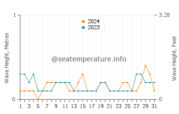 Waves height in Taganak in August