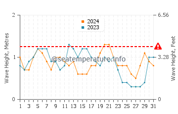 Altura das ondas Taganga em agosto