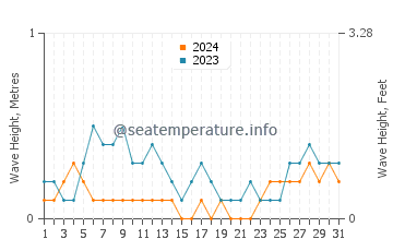 Waves height in Tagcatong in August
