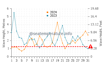 Waves height in Takanini in August