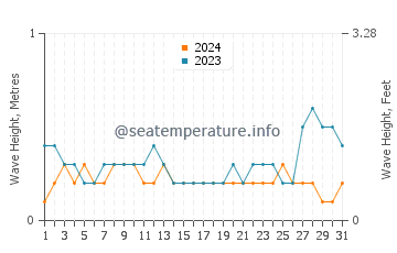 Waves height in Talusan in August
