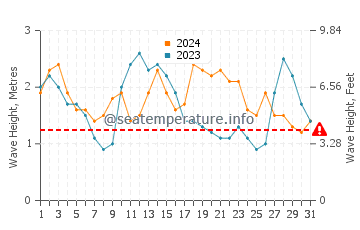 Waves height in Tamaduste in August