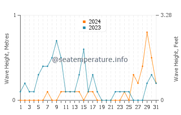Waves height in Tamano in August