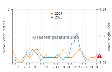 Waves height in Tamarindo Beach in August