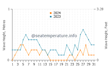 Waves height in Tambac in August