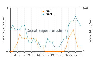 Waves height in Tambo in August