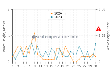 Waves height in Tangier Island in August