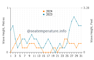 Waves height in Tangub in August
