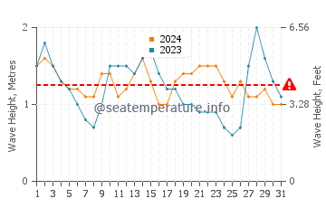 Waves height in Tarajalillo in August