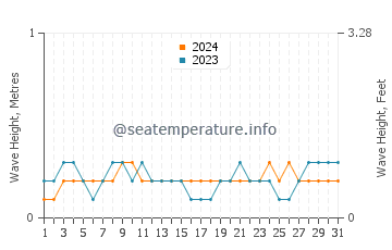 Waves height in Tarakan in August