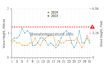 Altura de las olas en Tarifa en agosto