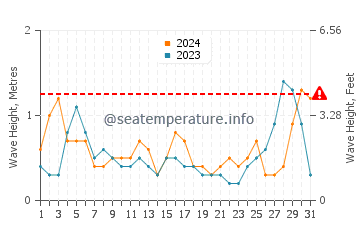 Waves height in Tartus in August