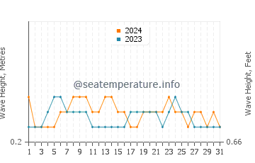 Waves height in Tarus in August