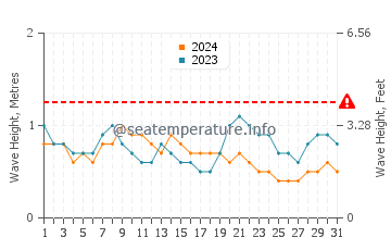 Waves height in Tawangrejo in August