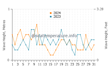 Waves height in Teaticket in August