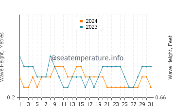 Waves height in Tegal in August