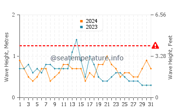 Altura das ondas Tela em agosto